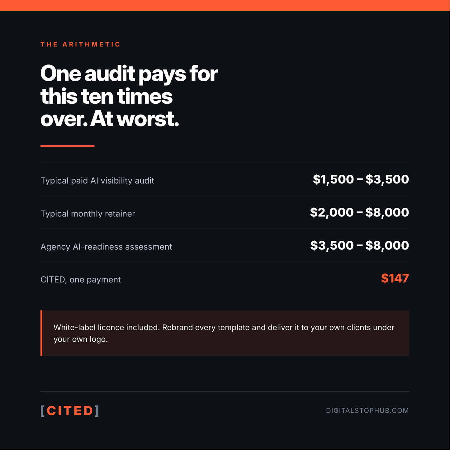 Price comparison: AI visibility audits cost 1500 to 3500 dollars and retainers 2000 to 8000 dollars a month. CITED is 147 dollars.